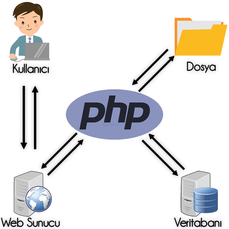 PHP Nedir?